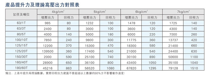 JRA標(biāo)準(zhǔn)增壓缸產(chǎn)品反向出力對(duì)照表