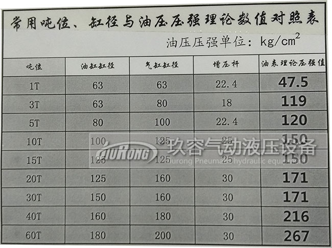 氣油轉換增壓缸出力大小與油缸缸徑、氣缸缸徑、增壓桿、壓強數值對照表